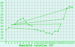 Courbe de l'humidit relative pour San Pablo de los Montes