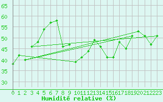 Courbe de l'humidit relative pour Hyres (83)