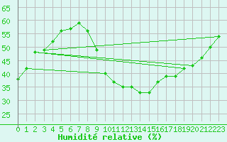 Courbe de l'humidit relative pour Cotnari