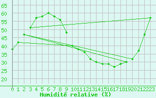 Courbe de l'humidit relative pour Carpentras (84)