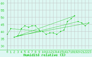 Courbe de l'humidit relative pour Wasserkuppe