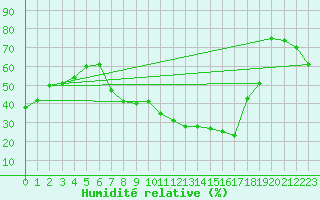 Courbe de l'humidit relative pour Tomelloso