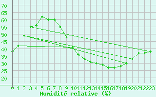 Courbe de l'humidit relative pour Robledo de Chavela