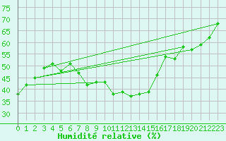 Courbe de l'humidit relative pour Tampere Satakunnankatu