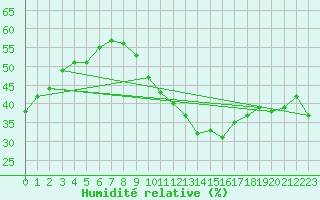 Courbe de l'humidit relative pour Bourges (18)