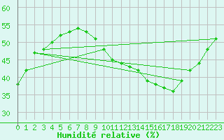 Courbe de l'humidit relative pour Als (30)
