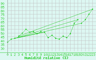 Courbe de l'humidit relative pour Cognac (16)