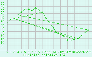 Courbe de l'humidit relative pour La Poblachuela (Esp)