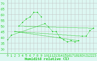 Courbe de l'humidit relative pour Sanary-sur-Mer (83)