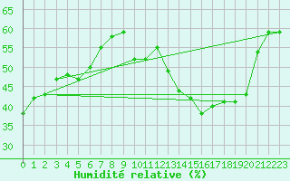 Courbe de l'humidit relative pour Lons-le-Saunier (39)