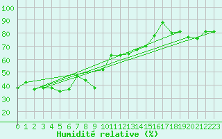 Courbe de l'humidit relative pour Monte Cimone