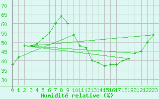 Courbe de l'humidit relative pour Roujan (34)