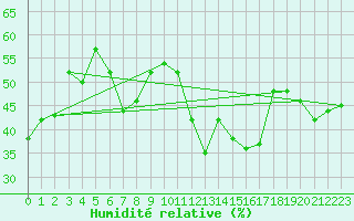 Courbe de l'humidit relative pour Wolfsegg