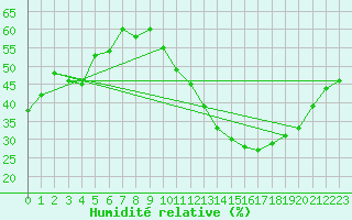 Courbe de l'humidit relative pour Montemboeuf (16)