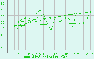 Courbe de l'humidit relative pour Weinbiet