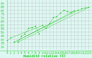 Courbe de l'humidit relative pour La Fretaz (Sw)