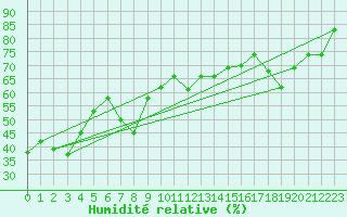 Courbe de l'humidit relative pour Tetuan / Sania Ramel