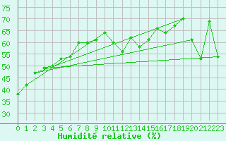 Courbe de l'humidit relative pour Vieste
