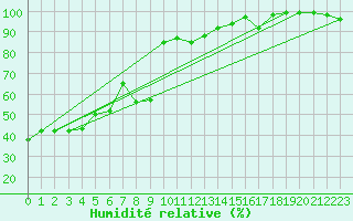 Courbe de l'humidit relative pour Fichtelberg
