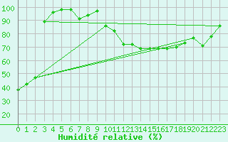 Courbe de l'humidit relative pour Chamonix-Mont-Blanc (74)