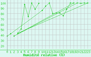 Courbe de l'humidit relative pour Ile Bicquette, Que.