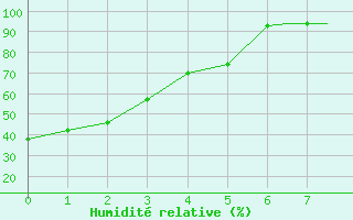 Courbe de l'humidit relative pour Sioux Lookout, Ont.