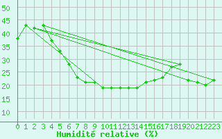 Courbe de l'humidit relative pour Turaif