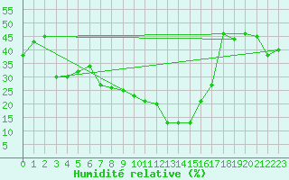 Courbe de l'humidit relative pour Tiaret