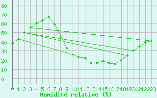 Courbe de l'humidit relative pour Villanueva de Crdoba
