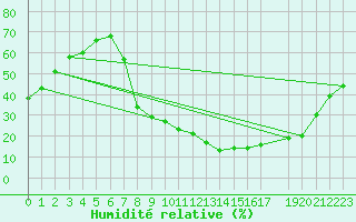 Courbe de l'humidit relative pour Talavera de la Reina