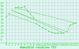 Courbe de l'humidit relative pour Alto de Los Leones