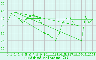 Courbe de l'humidit relative pour Adelboden