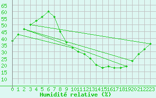 Courbe de l'humidit relative pour Cuenca