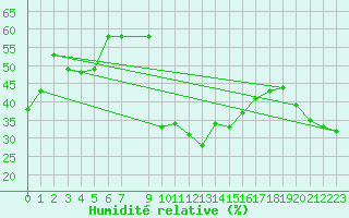 Courbe de l'humidit relative pour Pian Rosa (It)