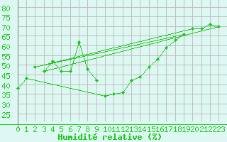 Courbe de l'humidit relative pour Zaragoza-Valdespartera