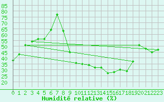 Courbe de l'humidit relative pour Brianon (05)