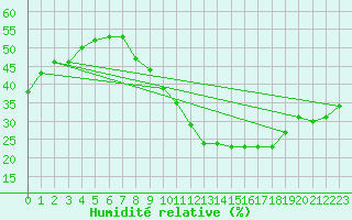 Courbe de l'humidit relative pour Valladolid