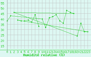 Courbe de l'humidit relative pour Eggishorn