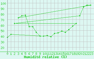 Courbe de l'humidit relative pour Bergen