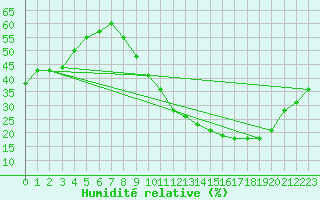Courbe de l'humidit relative pour Lyon - Saint-Exupry (69)