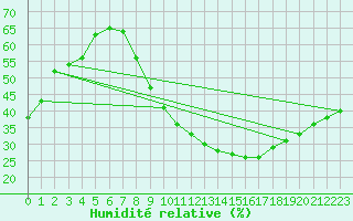 Courbe de l'humidit relative pour Touggourt