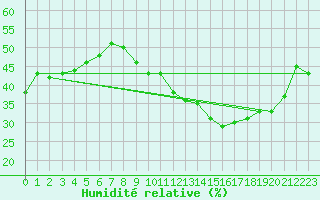 Courbe de l'humidit relative pour Mcon (71)
