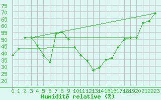 Courbe de l'humidit relative pour Caixas (66)