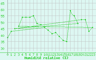 Courbe de l'humidit relative pour Biskra