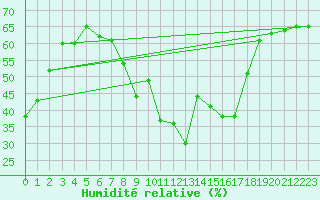 Courbe de l'humidit relative pour Solenzara - Base arienne (2B)