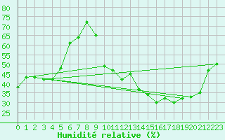 Courbe de l'humidit relative pour Villacoublay (78)