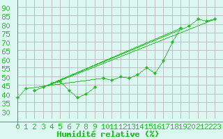 Courbe de l'humidit relative pour Chaumont (Sw)