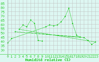 Courbe de l'humidit relative pour Kopaonik