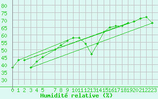 Courbe de l'humidit relative pour La Comella (And)