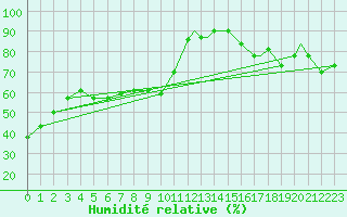 Courbe de l'humidit relative pour Huntington, Tri-State Airport